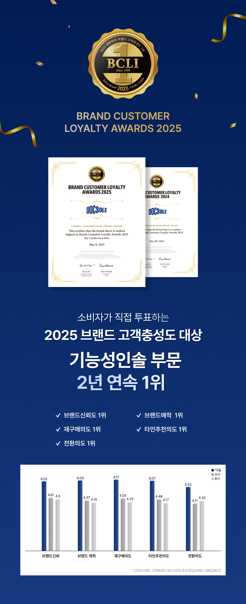 닥솔 브랜드 고객충성도 대상