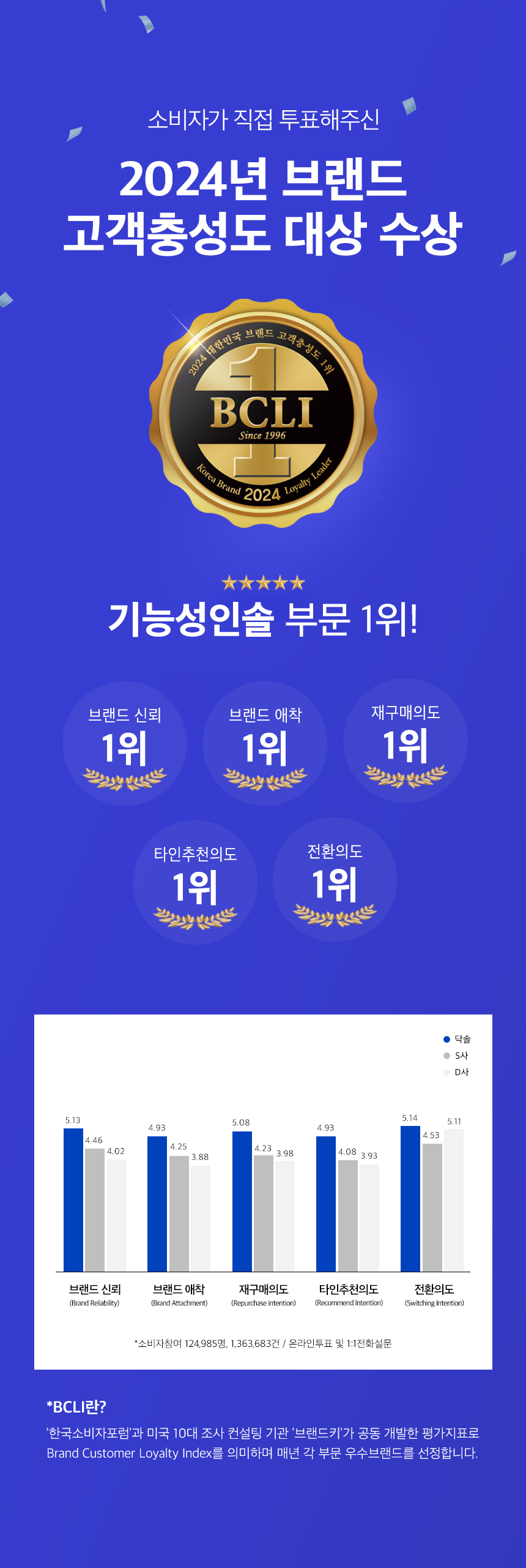 닥솔 2024 브랜드 고객충성도 대상
